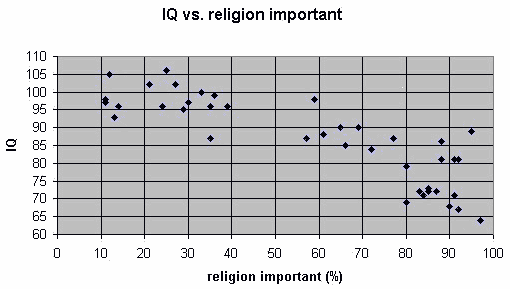 IQ vs religion