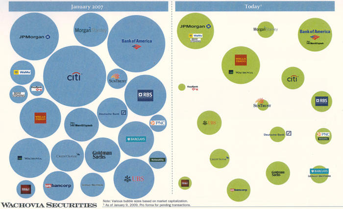 changes in banking - 2007 to 2009