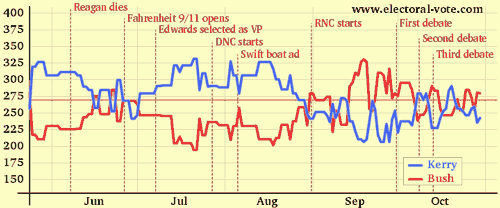 electoral vote prediction - 10/30/04